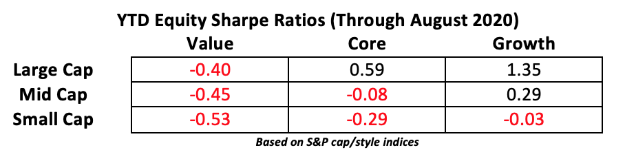 Large cap growth sharpe ratios