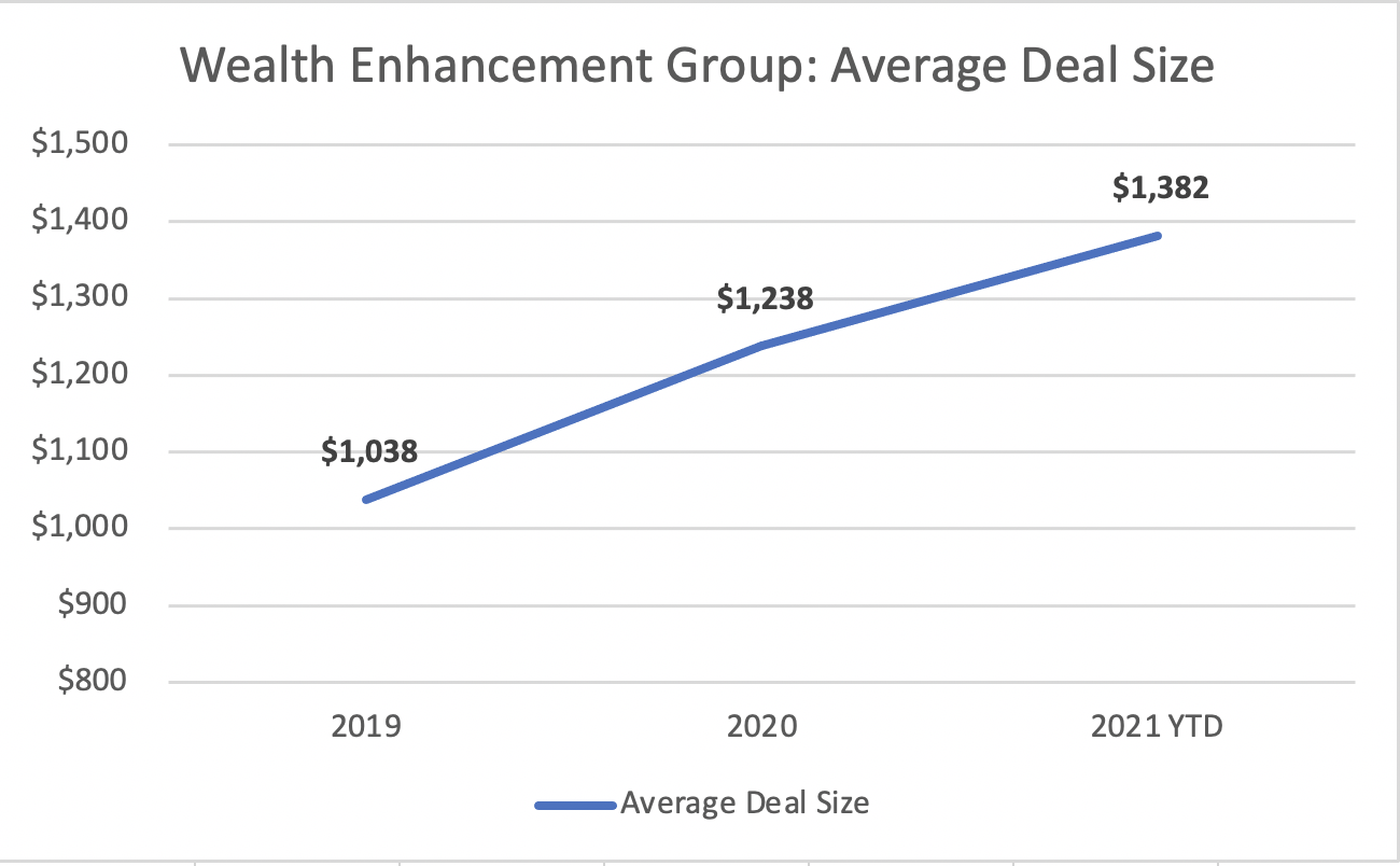wealth enhancement group assets