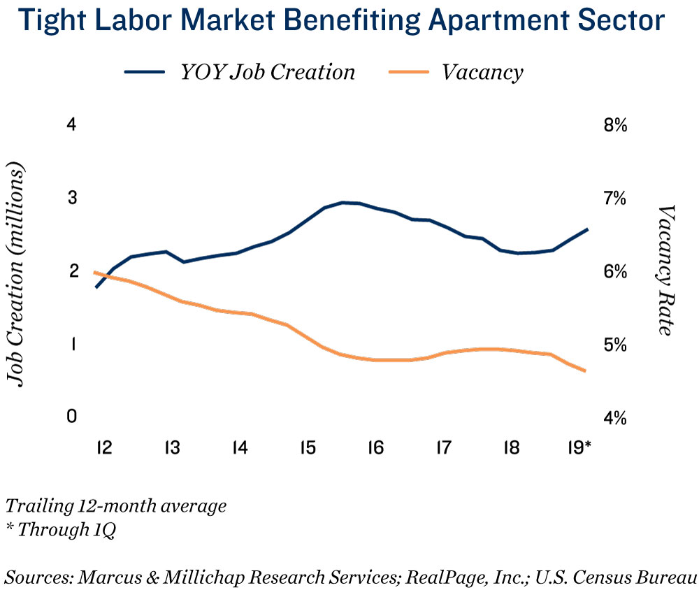 Tight-Labor-Market-Benefiting-Apartment-Sector.jpg
