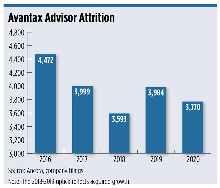 avantax-advisor-attrition.jpg