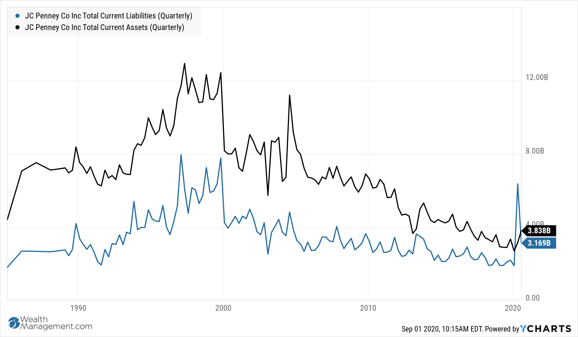 JCPNQ Total Current Liabilities (Quarterly) Chart