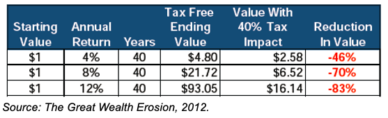 impact taxes have on returns