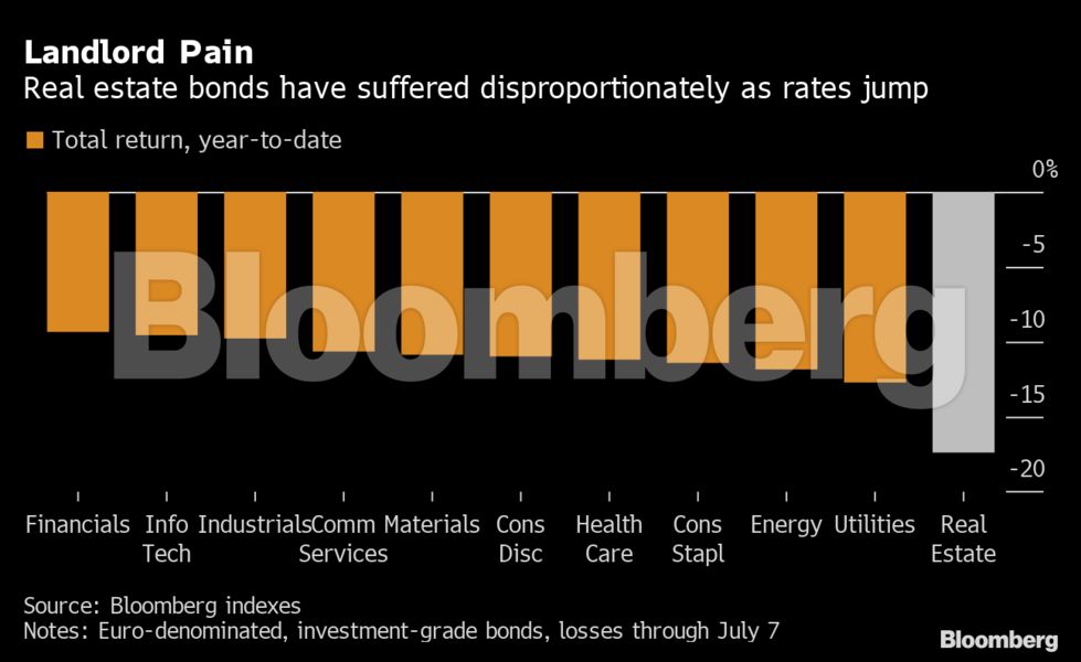 bloomberg_landlord_pain_ecb_chart.png