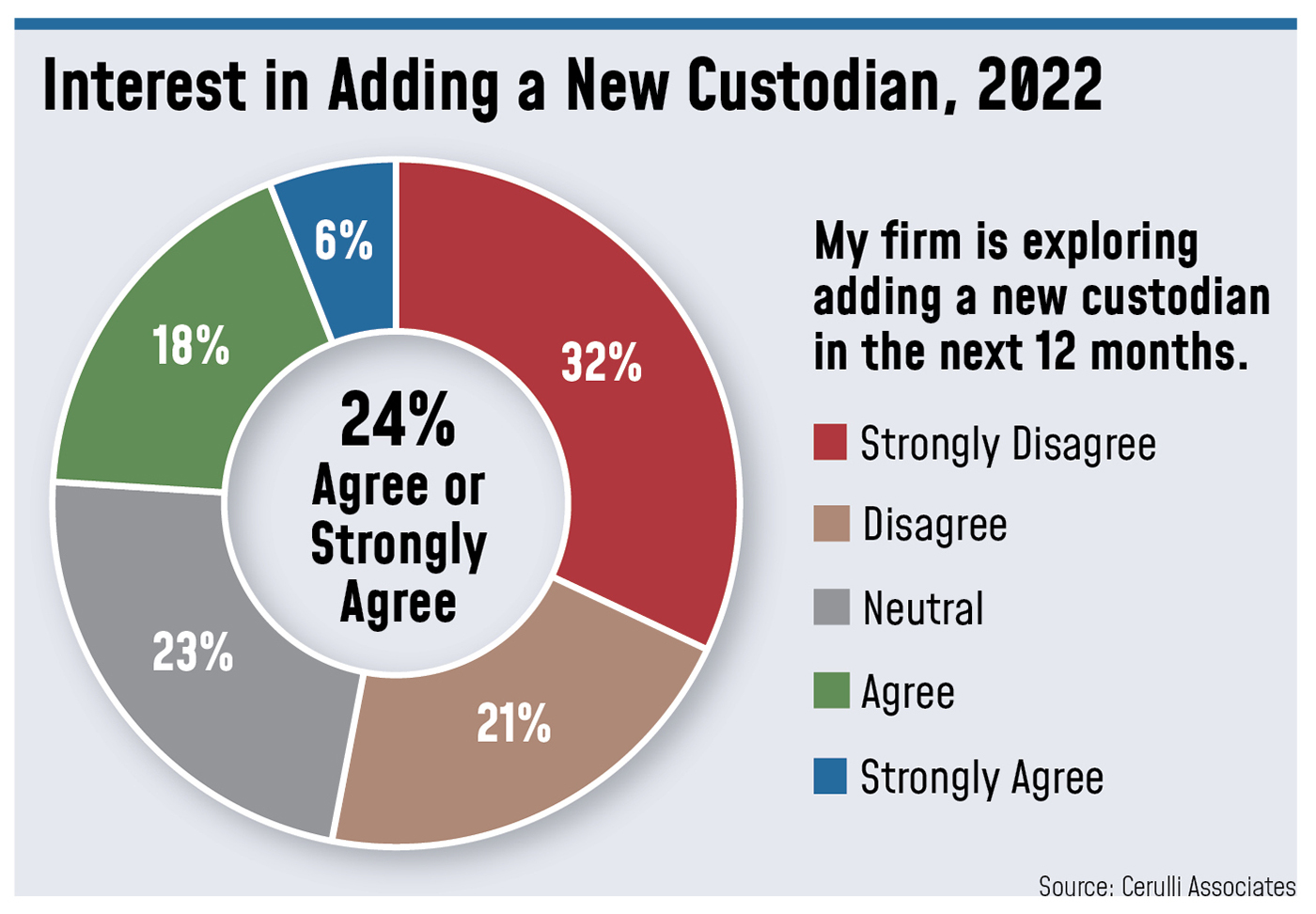 A Quarter of RIAs Might Add a New Custodian in Subsequent 12 months