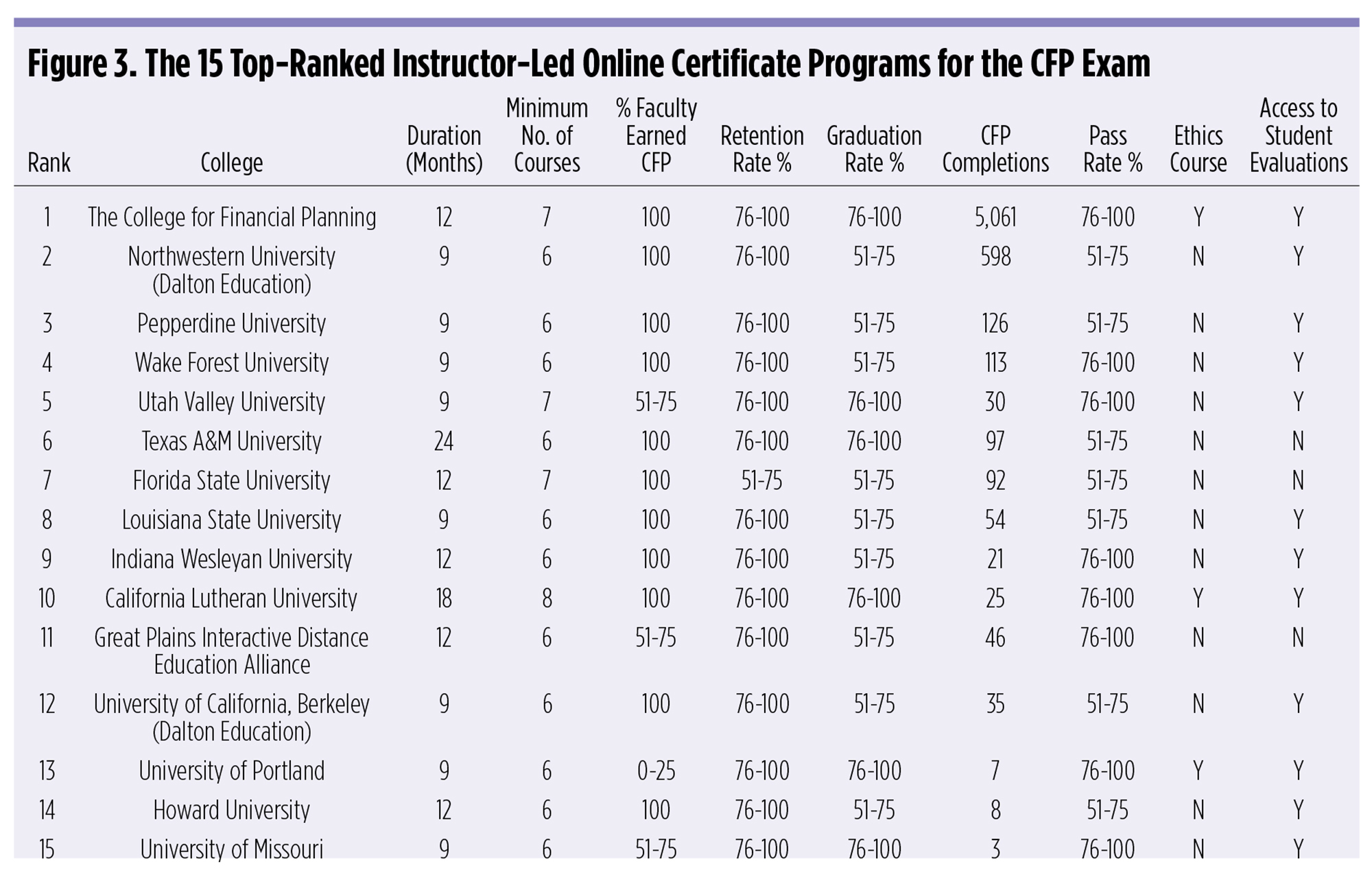 The top 15 online CFP programs