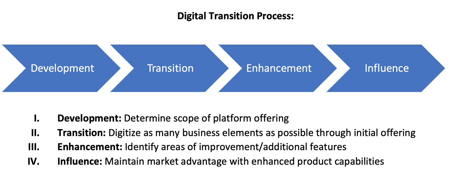 digital-transition-process.png
