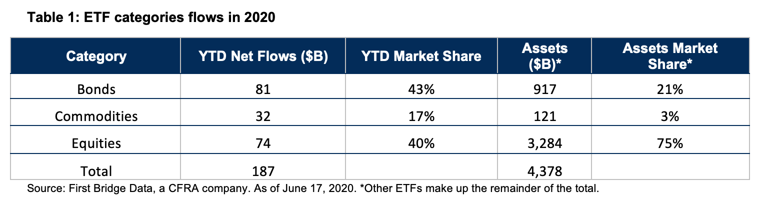 ETF category flows first half 2020
