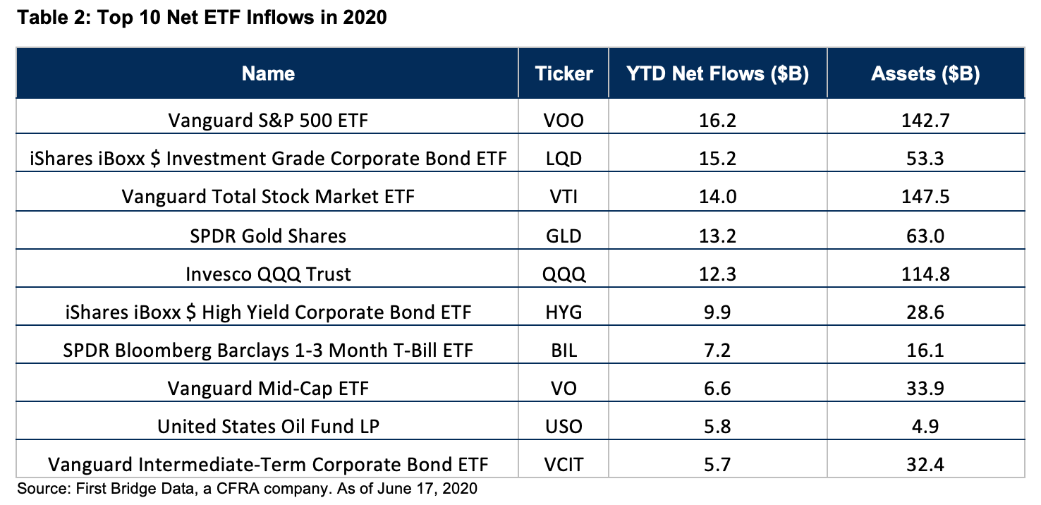 ETF inflows first half 2020