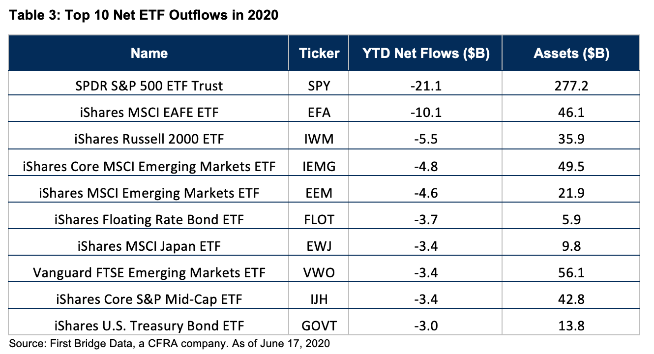 ETF outflows first half 2020