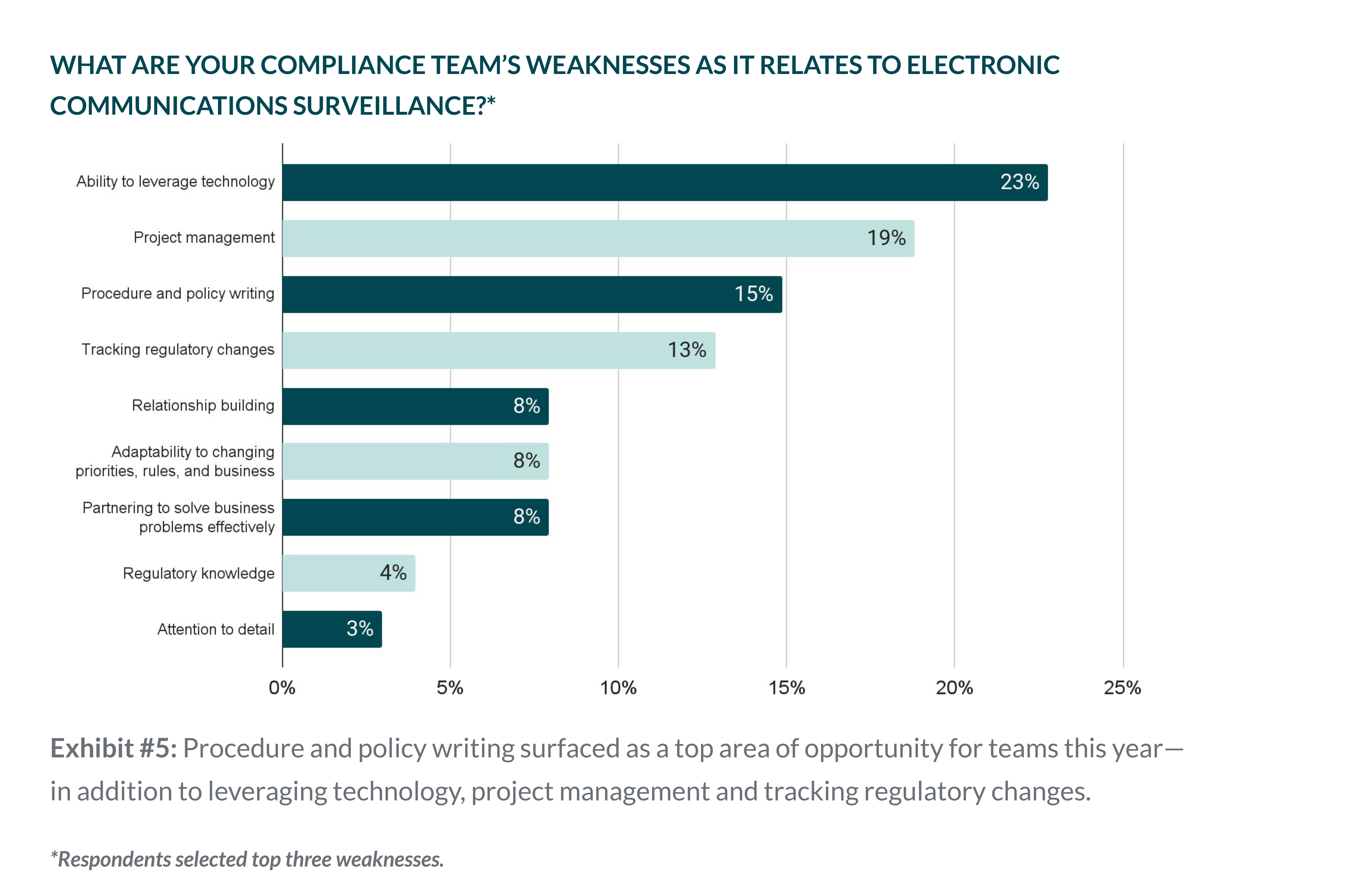 hearsay-compliance-benchmark-report-2022-exhibit-5-v2.jpg