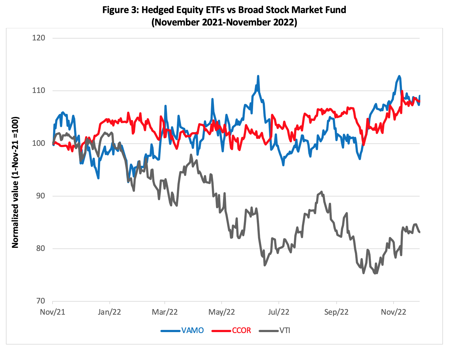 Hedget Equity ETFs vs Broad Stock Market Fund, November 2021 - November 2022, chart