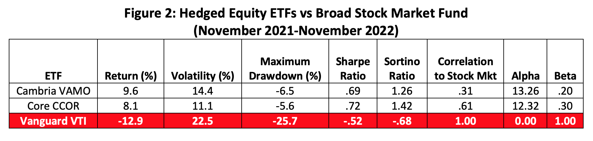 Hedget Equity ETFs vs Broad Stock Market Fund, November 2021 - November 2022