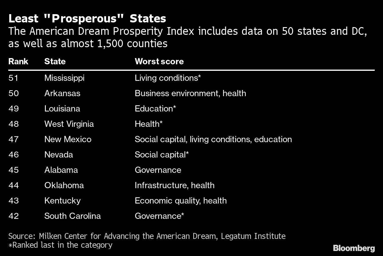 least-prosperous-states copy.jpg