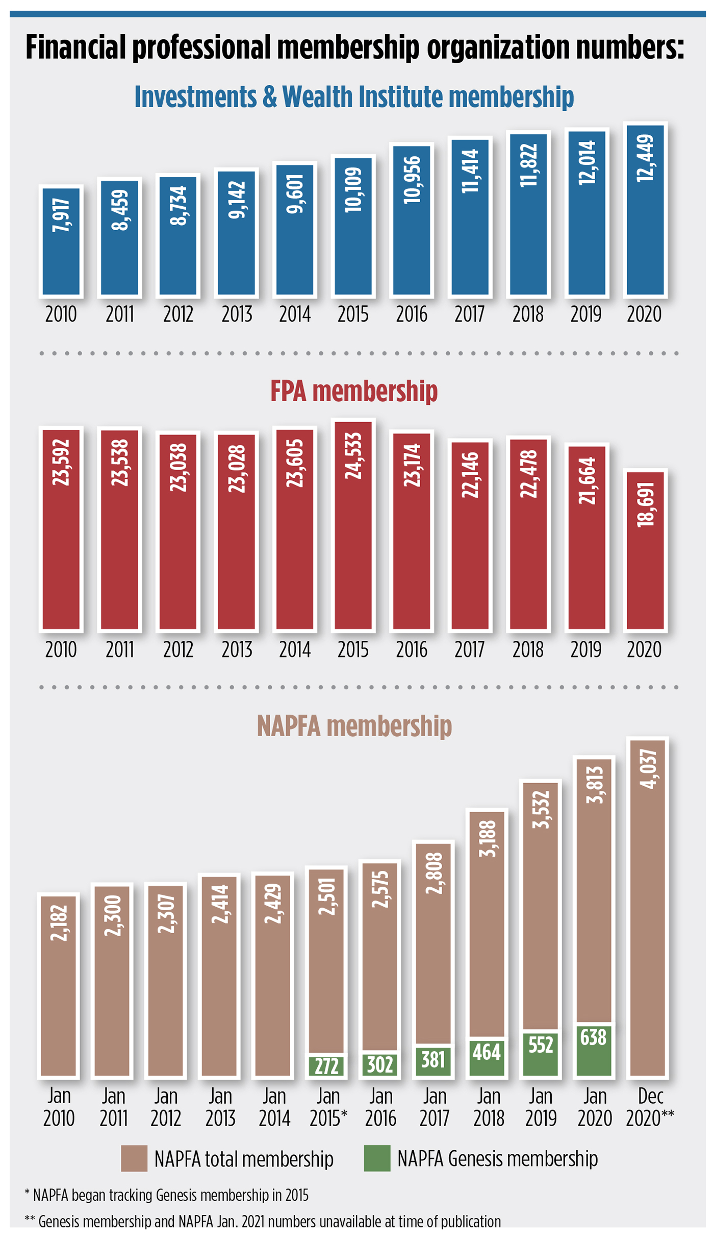 IWI FPA NAPFA membership trends