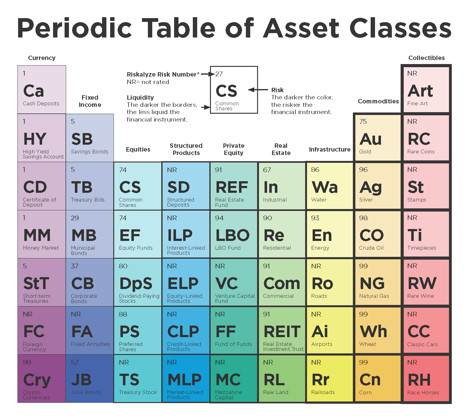 The Periodic Table of Asset Classes