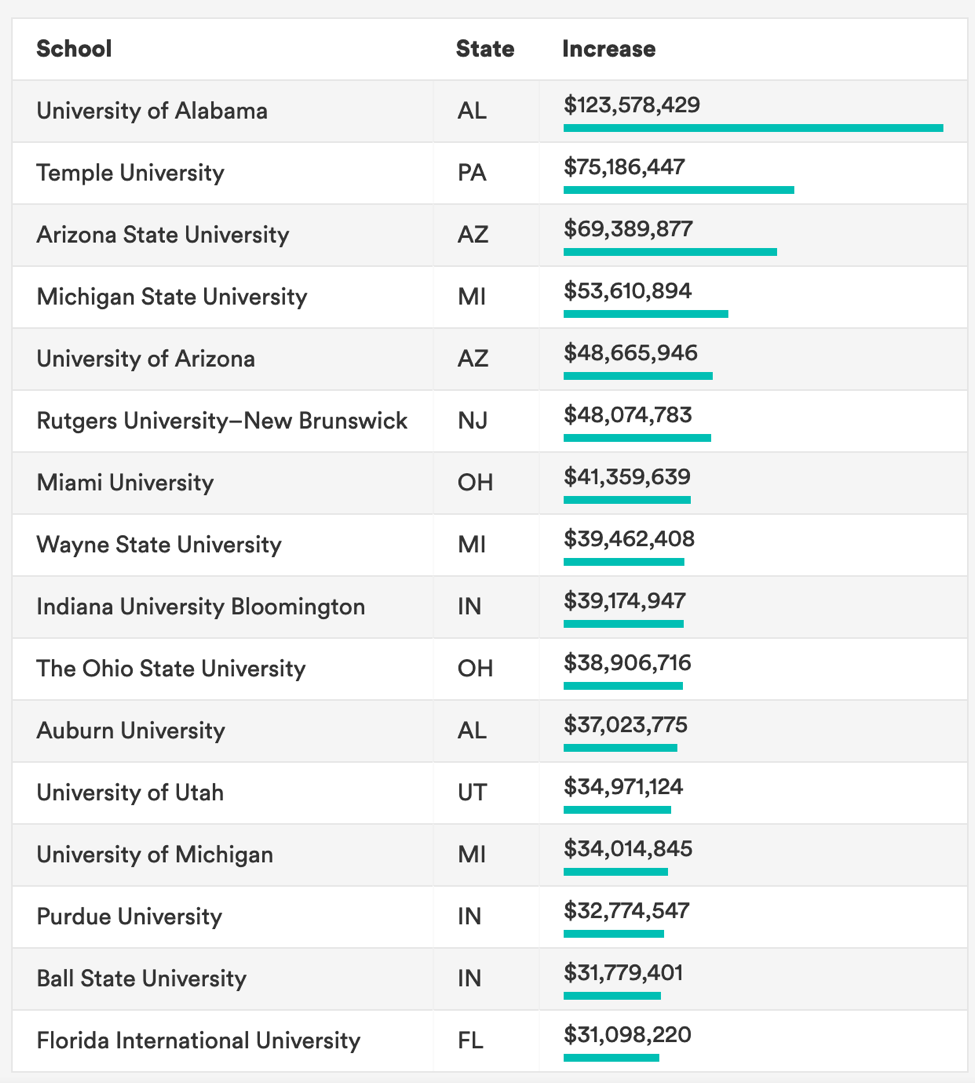 universities devoting the most money to merit scholarships