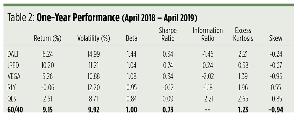 one-year performance