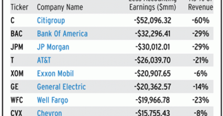 most overstated accounting earnings by dollar amount