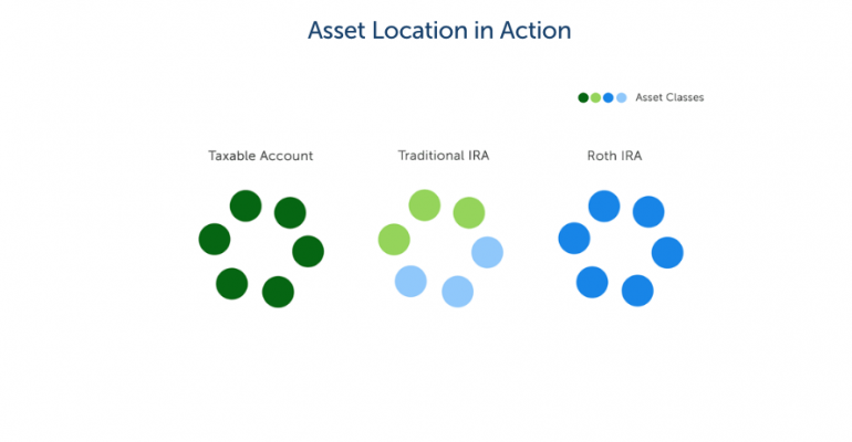 Asset Location in Action