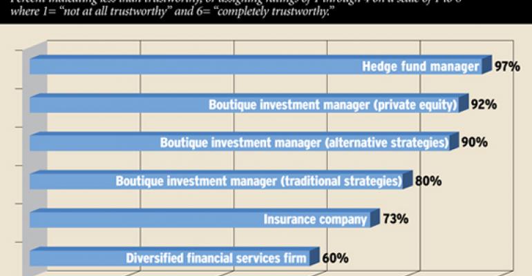 Advisors: Most Firms Not Worthy of Trust