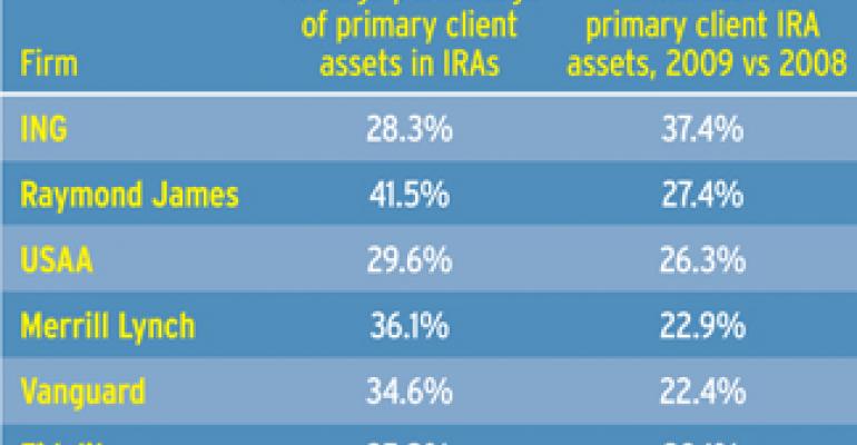 IRAs Overtake 401(k)s in Asset Race