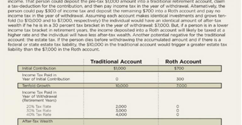 How to Determine Taxation of a Traditional versus Roth IRA