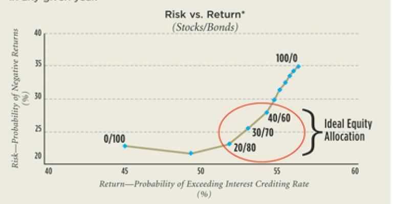 How to determine whether adding stocks and bonds is a positive retirement investment