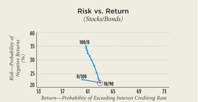 How to determine which investment interest right is right for retirement