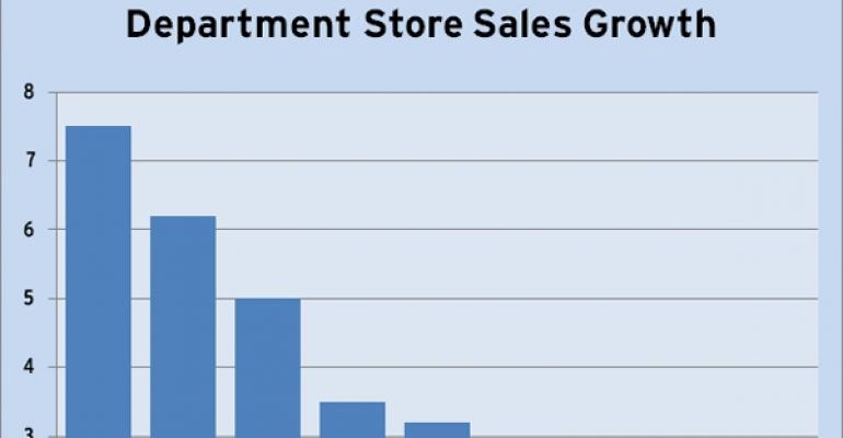 Department Stores Market Share