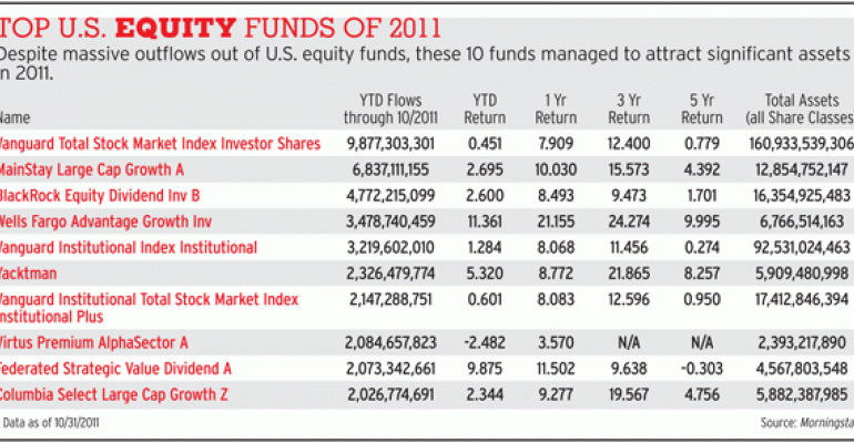 Bucking the Trend: Top 10 U.S. Equity Funds of 2011