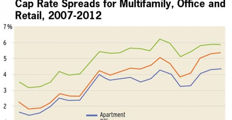 With Cap Rate Spreads Rising, Are CRE Investments Becoming Riskier?