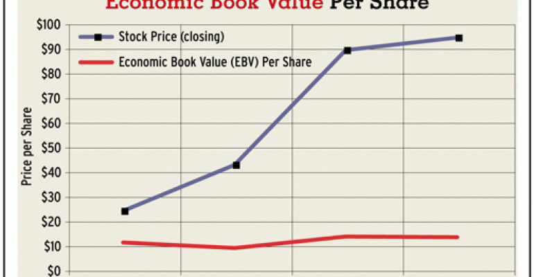 VMW's Stock Price vs Economic Book Value
