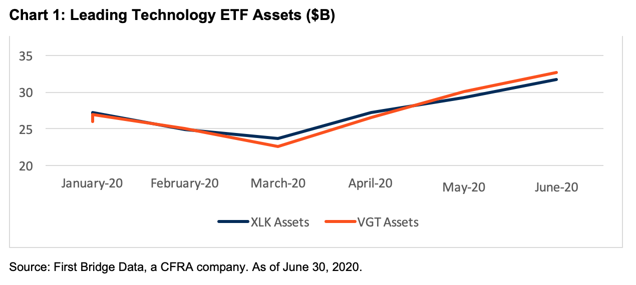 tech-etf-assets-chart.png