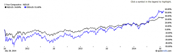 Leveraged ETF DIG vs XLE - Price Performance Chart