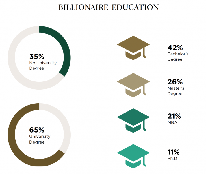 billionaires education
