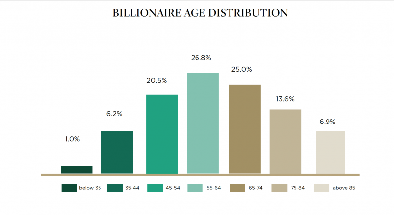 billionaire age distribution