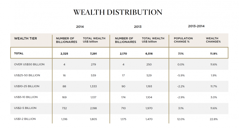billionaires wealth distribution