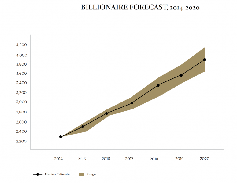 billionaires forecast