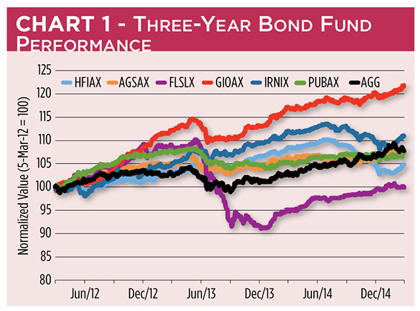 Bond Fund Performance Charts