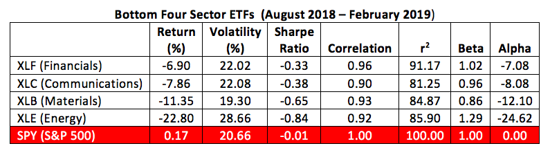 bottom 4 etf sectors
