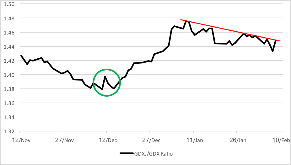 Gdx Price Chart