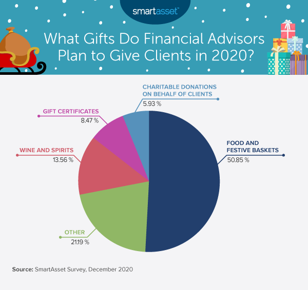 Financial advisor gifts chart