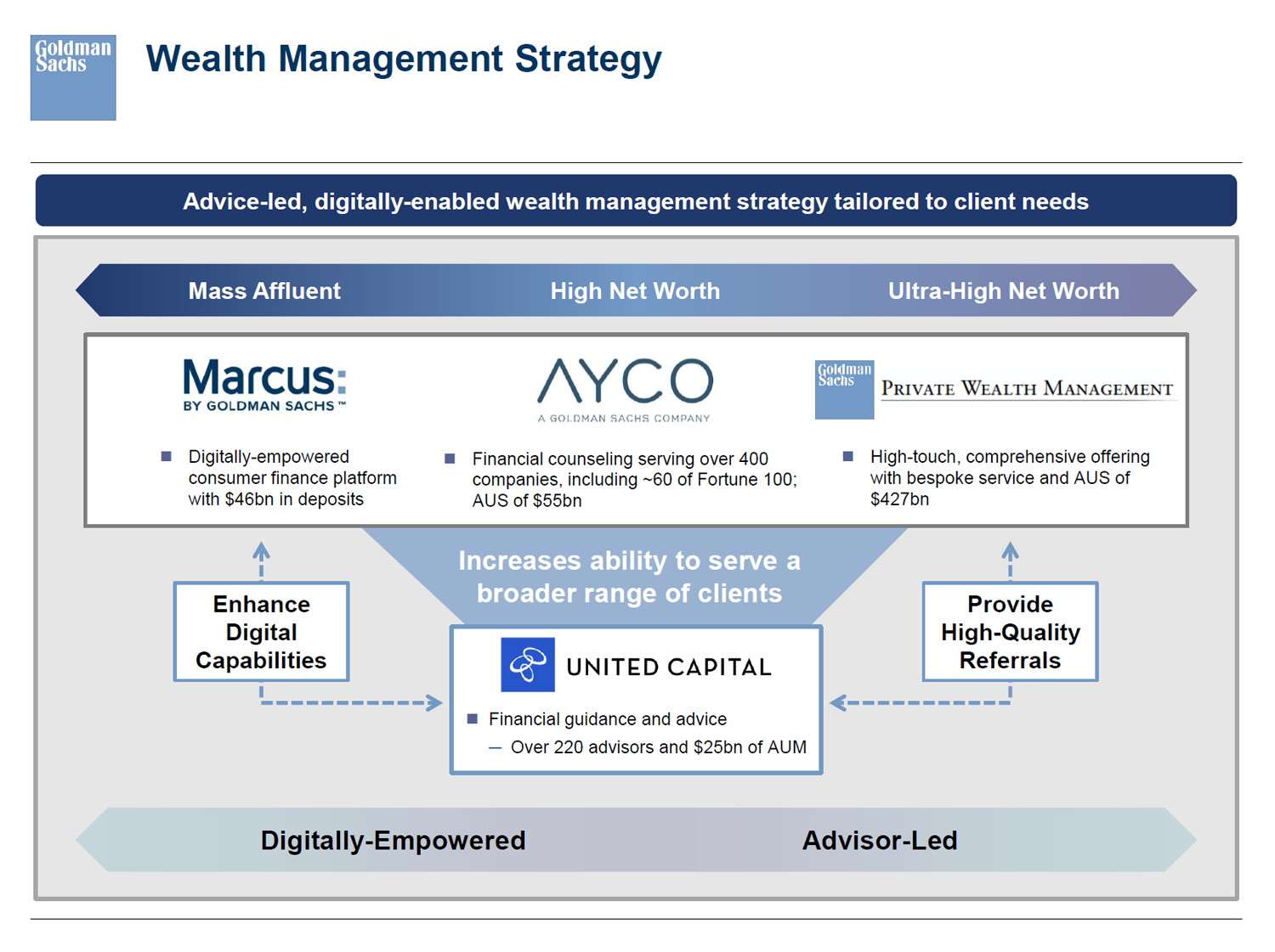 Goldman Sachs wealth management strategy